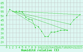 Courbe de l'humidit relative pour Malung A