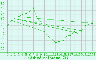 Courbe de l'humidit relative pour Guadalajara