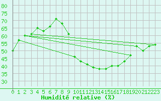Courbe de l'humidit relative pour Perpignan Moulin  Vent (66)