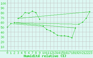 Courbe de l'humidit relative pour Mont-de-Marsan (40)
