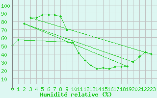 Courbe de l'humidit relative pour Auxerre-Perrigny (89)