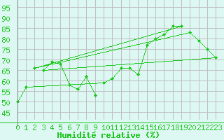 Courbe de l'humidit relative pour Grimentz (Sw)