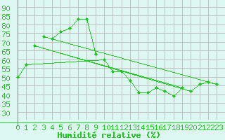 Courbe de l'humidit relative pour Beaucroissant (38)