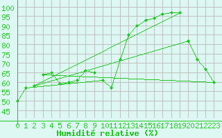 Courbe de l'humidit relative pour La Comella (And)