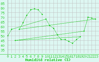 Courbe de l'humidit relative pour Agen (47)