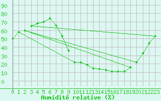 Courbe de l'humidit relative pour Vitigudino
