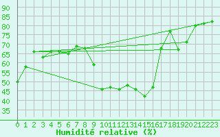 Courbe de l'humidit relative pour Dijon / Longvic (21)