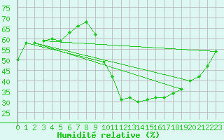 Courbe de l'humidit relative pour Montredon des Corbires (11)