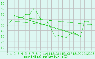 Courbe de l'humidit relative pour Chlons-en-Champagne (51)