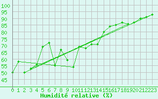 Courbe de l'humidit relative pour Leucate (11)