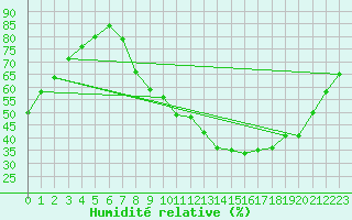 Courbe de l'humidit relative pour Carpentras (84)