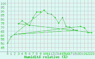 Courbe de l'humidit relative pour Bourg-Saint-Andol (07)