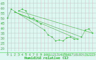 Courbe de l'humidit relative pour Izmir