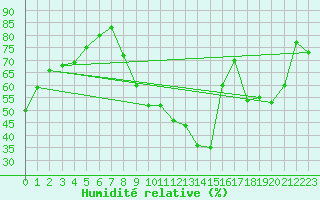 Courbe de l'humidit relative pour Chteaudun (28)