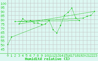 Courbe de l'humidit relative pour Chteau-Chinon (58)
