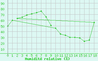 Courbe de l'humidit relative pour Aubenas - Lanas (07)