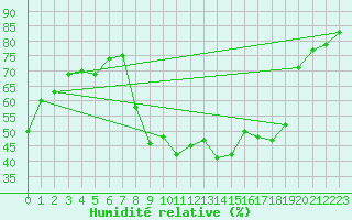 Courbe de l'humidit relative pour Hyres (83)
