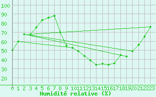 Courbe de l'humidit relative pour Lille (59)