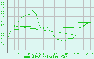 Courbe de l'humidit relative pour Carcassonne (11)