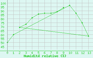 Courbe de l'humidit relative pour Val D'Or, Que.