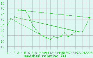 Courbe de l'humidit relative pour Sion (Sw)