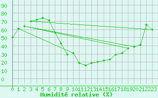 Courbe de l'humidit relative pour Teruel