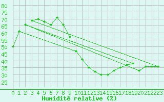 Courbe de l'humidit relative pour Viso del Marqus