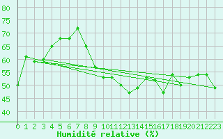 Courbe de l'humidit relative pour Andermatt