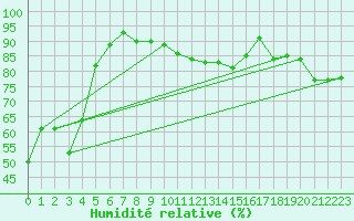 Courbe de l'humidit relative pour Kempten
