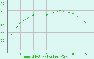 Courbe de l'humidit relative pour Hameln-Hastenbeck