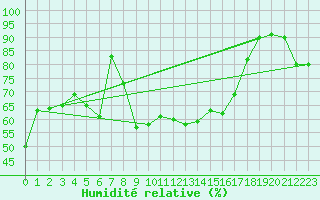 Courbe de l'humidit relative pour Vicosoprano