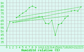 Courbe de l'humidit relative pour San Fernando