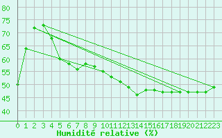 Courbe de l'humidit relative pour Nancy - Essey (54)