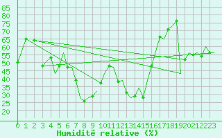 Courbe de l'humidit relative pour Akrotiri