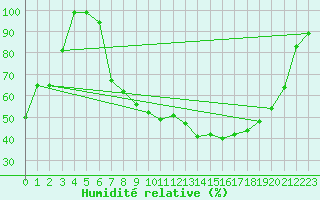 Courbe de l'humidit relative pour Egolzwil