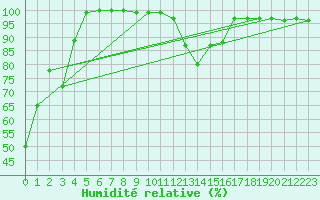 Courbe de l'humidit relative pour Mont-Aigoual (30)