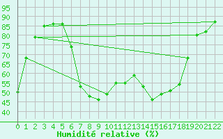 Courbe de l'humidit relative pour Schorndorf-Knoebling