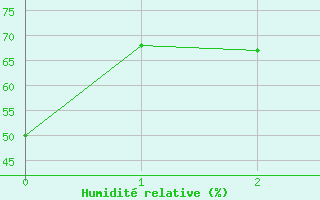 Courbe de l'humidit relative pour Holzkirchen