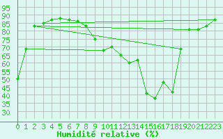 Courbe de l'humidit relative pour Solenzara - Base arienne (2B)