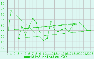 Courbe de l'humidit relative pour Grand Saint Bernard (Sw)