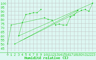 Courbe de l'humidit relative pour Torino / Bric Della Croce