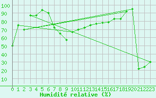 Courbe de l'humidit relative pour Monte Scuro