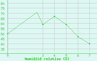 Courbe de l'humidit relative pour Akhisar