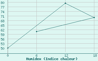 Courbe de l'humidex pour Ghor El Safi