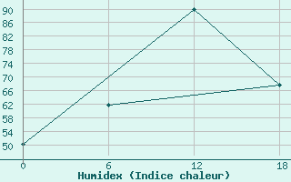 Courbe de l'humidex pour Ghor El Safi