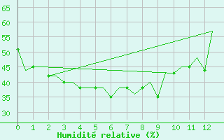 Courbe de l'humidit relative pour Beijing