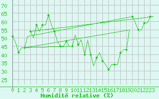 Courbe de l'humidit relative pour Madrid / Cuatro Vientos