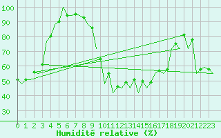 Courbe de l'humidit relative pour Oradea