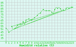 Courbe de l'humidit relative pour Platform L9-ff-1 Sea