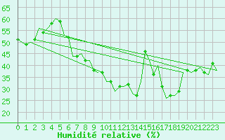Courbe de l'humidit relative pour Buechel